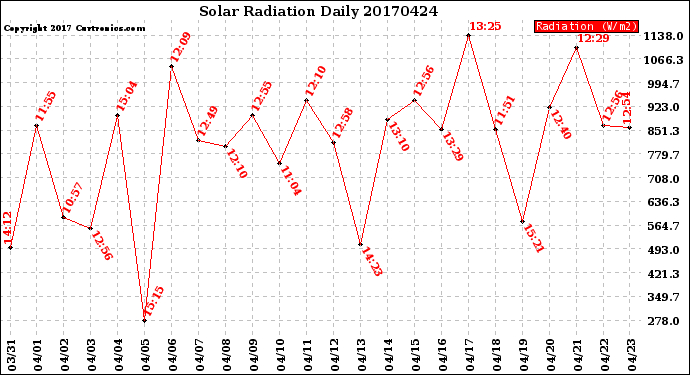 Milwaukee Weather Solar Radiation<br>Daily