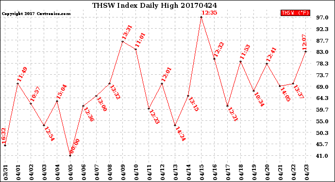 Milwaukee Weather THSW Index<br>Daily High