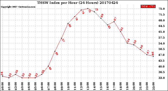 Milwaukee Weather THSW Index<br>per Hour<br>(24 Hours)