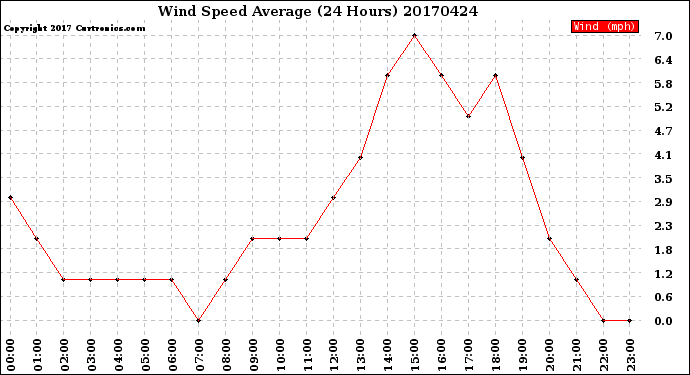 Milwaukee Weather Wind Speed<br>Average<br>(24 Hours)