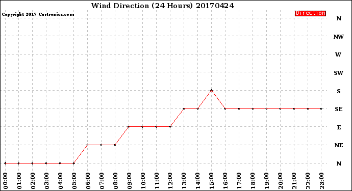Milwaukee Weather Wind Direction<br>(24 Hours)