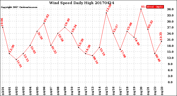 Milwaukee Weather Wind Speed<br>Daily High