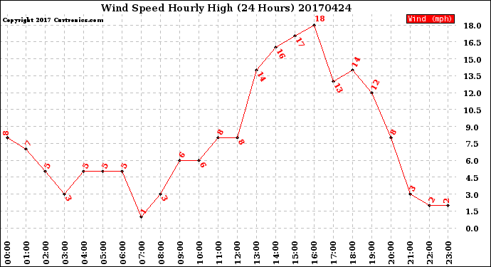 Milwaukee Weather Wind Speed<br>Hourly High<br>(24 Hours)