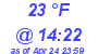 Milwaukee Weather Dewpoint High Low Today