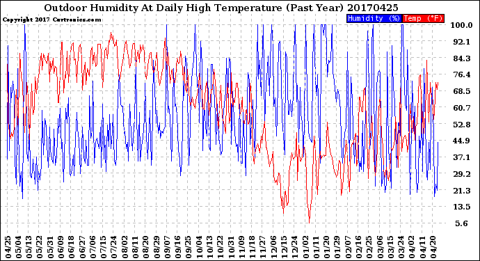 Milwaukee Weather Outdoor Humidity<br>At Daily High<br>Temperature<br>(Past Year)
