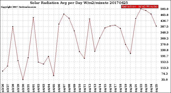 Milwaukee Weather Solar Radiation<br>Avg per Day W/m2/minute