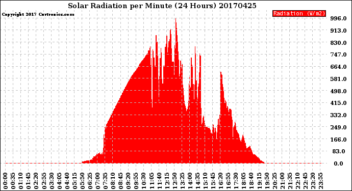 Milwaukee Weather Solar Radiation<br>per Minute<br>(24 Hours)