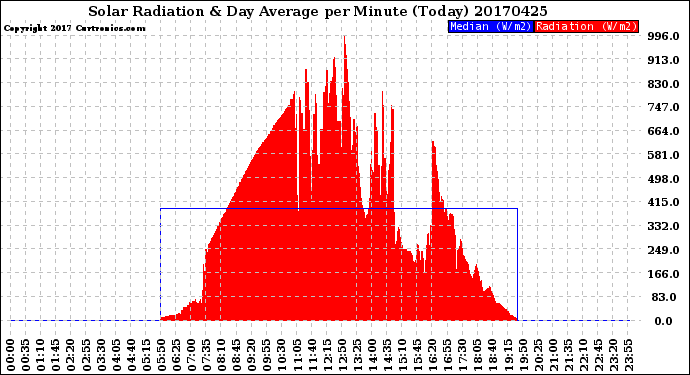 Milwaukee Weather Solar Radiation<br>& Day Average<br>per Minute<br>(Today)