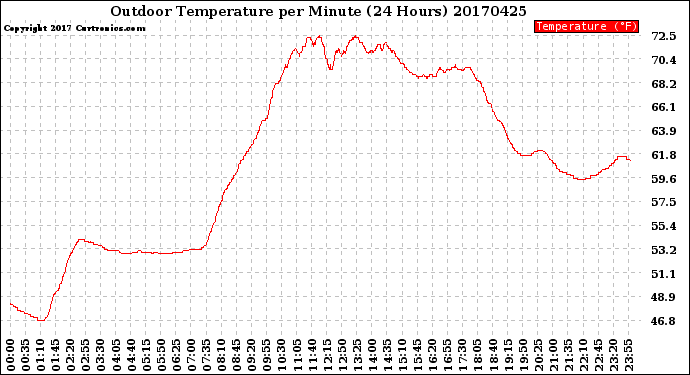 Milwaukee Weather Outdoor Temperature<br>per Minute<br>(24 Hours)
