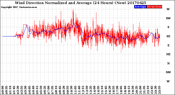 Milwaukee Weather Wind Direction<br>Normalized and Average<br>(24 Hours) (New)