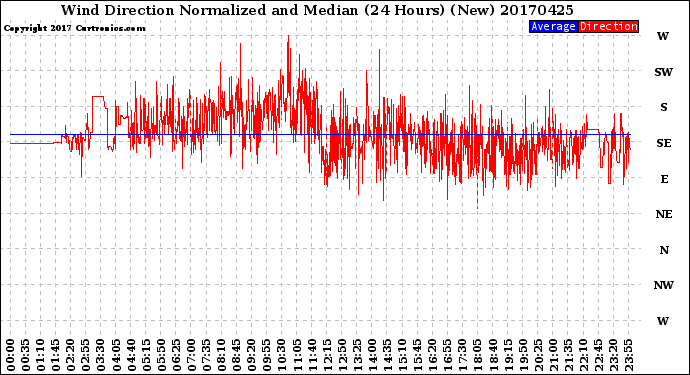 Milwaukee Weather Wind Direction<br>Normalized and Median<br>(24 Hours) (New)