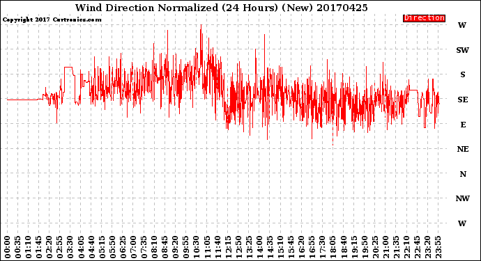 Milwaukee Weather Wind Direction<br>Normalized<br>(24 Hours) (New)