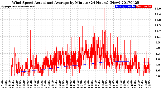Milwaukee Weather Wind Speed<br>Actual and Average<br>by Minute<br>(24 Hours) (New)