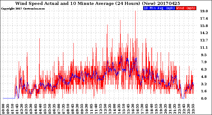 Milwaukee Weather Wind Speed<br>Actual and 10 Minute<br>Average<br>(24 Hours) (New)