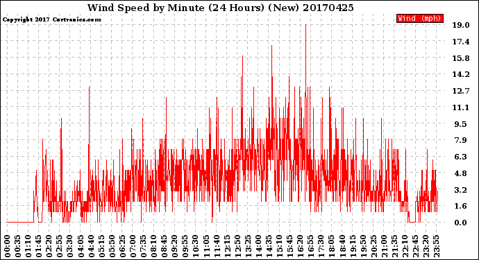 Milwaukee Weather Wind Speed<br>by Minute<br>(24 Hours) (New)