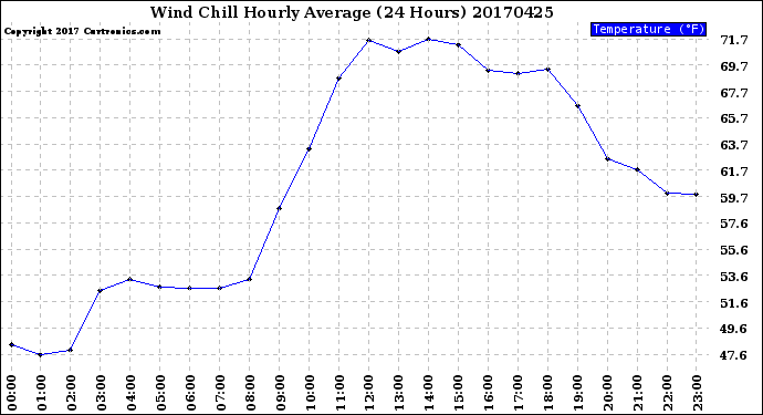 Milwaukee Weather Wind Chill<br>Hourly Average<br>(24 Hours)