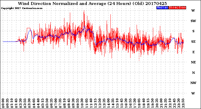 Milwaukee Weather Wind Direction<br>Normalized and Average<br>(24 Hours) (Old)
