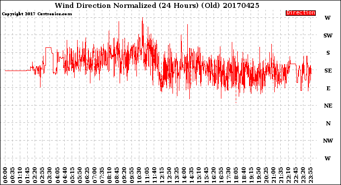 Milwaukee Weather Wind Direction<br>Normalized<br>(24 Hours) (Old)