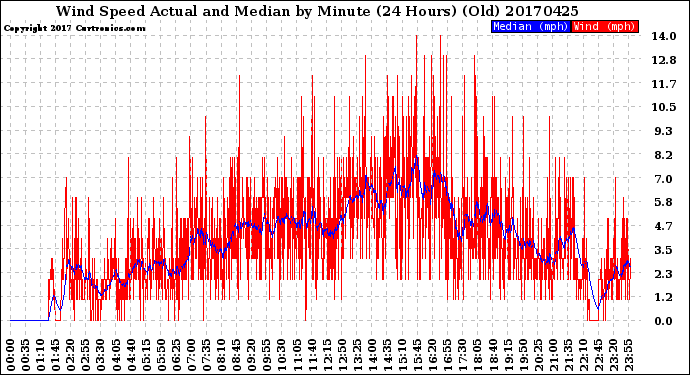 Milwaukee Weather Wind Speed<br>Actual and Median<br>by Minute<br>(24 Hours) (Old)
