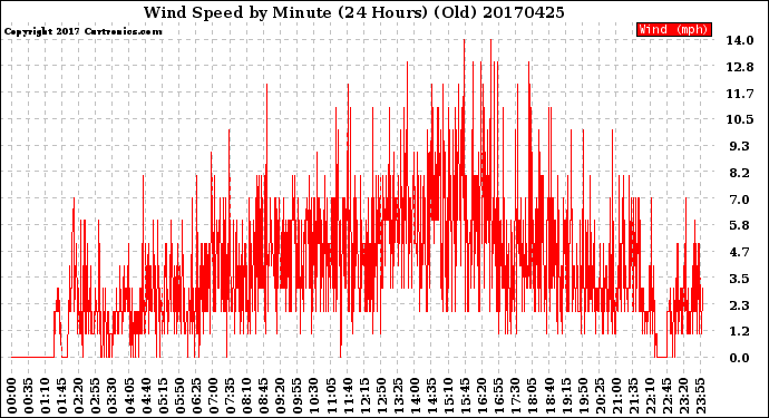 Milwaukee Weather Wind Speed<br>by Minute<br>(24 Hours) (Old)