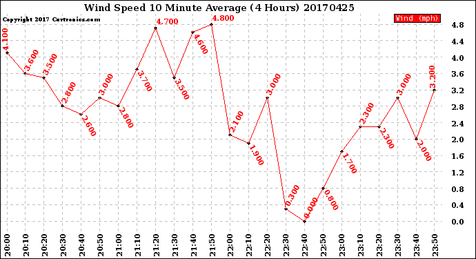 Milwaukee Weather Wind Speed<br>10 Minute Average<br>(4 Hours)