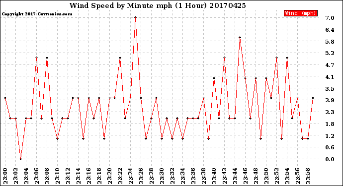 Milwaukee Weather Wind Speed<br>by Minute mph<br>(1 Hour)