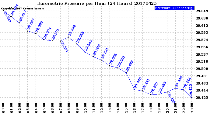 Milwaukee Weather Barometric Pressure<br>per Hour<br>(24 Hours)