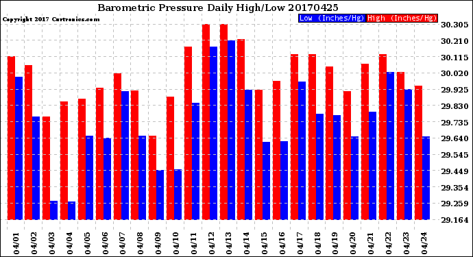 Milwaukee Weather Barometric Pressure<br>Daily High/Low