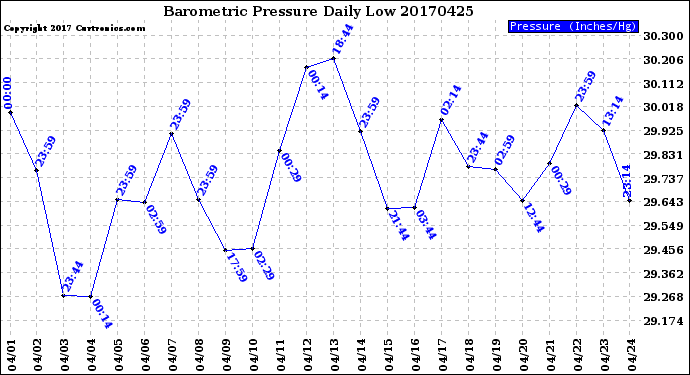Milwaukee Weather Barometric Pressure<br>Daily Low