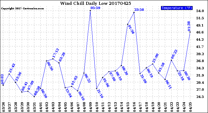 Milwaukee Weather Wind Chill<br>Daily Low