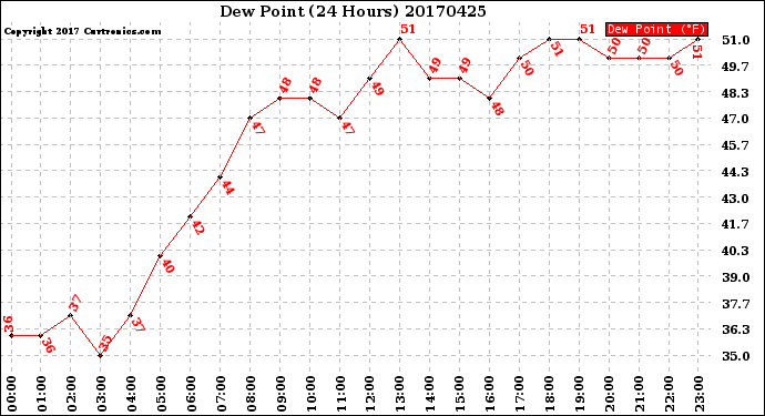 Milwaukee Weather Dew Point<br>(24 Hours)