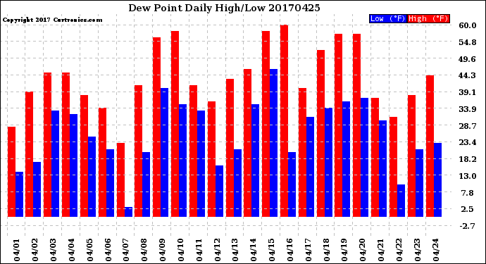 Milwaukee Weather Dew Point<br>Daily High/Low
