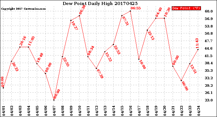 Milwaukee Weather Dew Point<br>Daily High