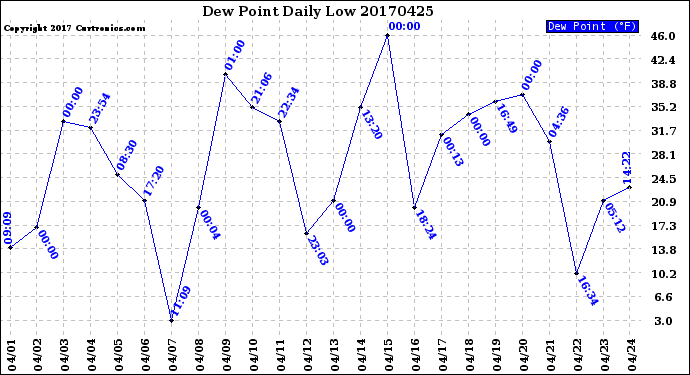 Milwaukee Weather Dew Point<br>Daily Low