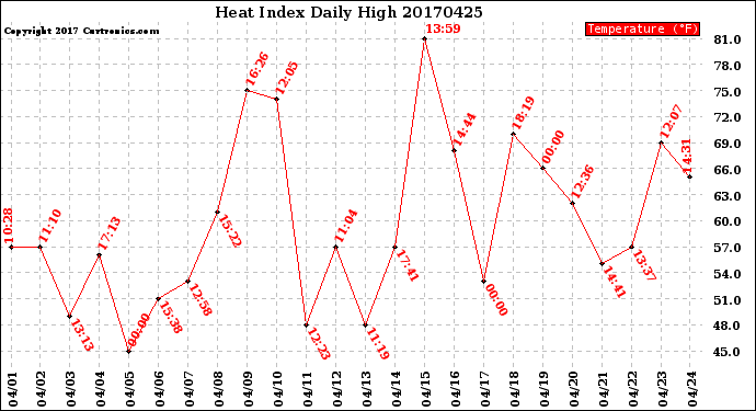 Milwaukee Weather Heat Index<br>Daily High