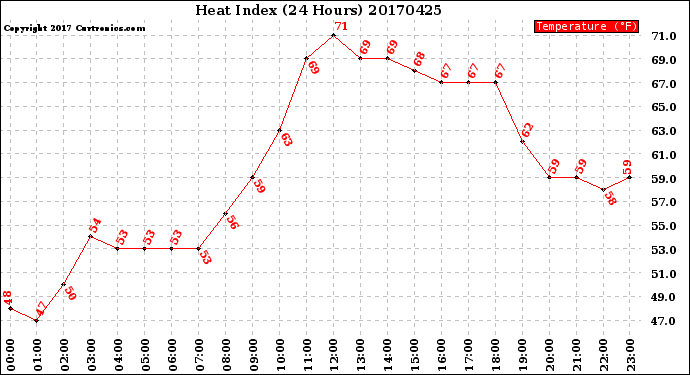 Milwaukee Weather Heat Index<br>(24 Hours)
