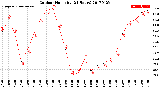 Milwaukee Weather Outdoor Humidity<br>(24 Hours)