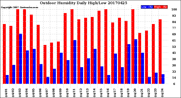 Milwaukee Weather Outdoor Humidity<br>Daily High/Low