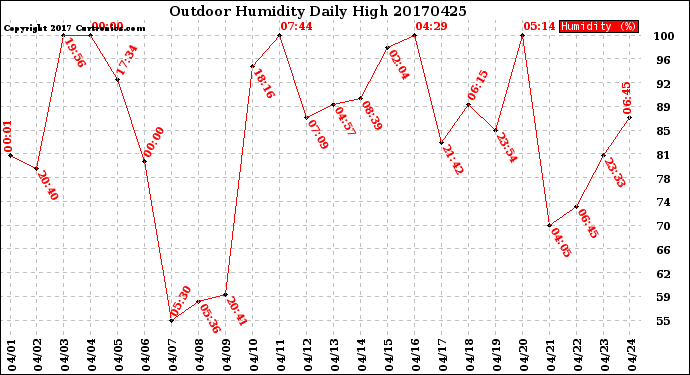 Milwaukee Weather Outdoor Humidity<br>Daily High