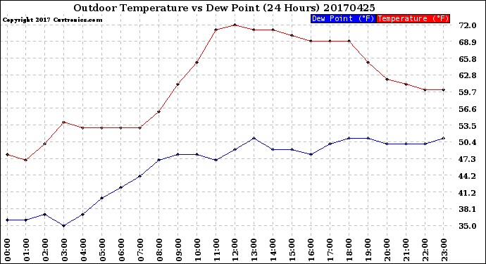 Milwaukee Weather Outdoor Temperature<br>vs Dew Point<br>(24 Hours)