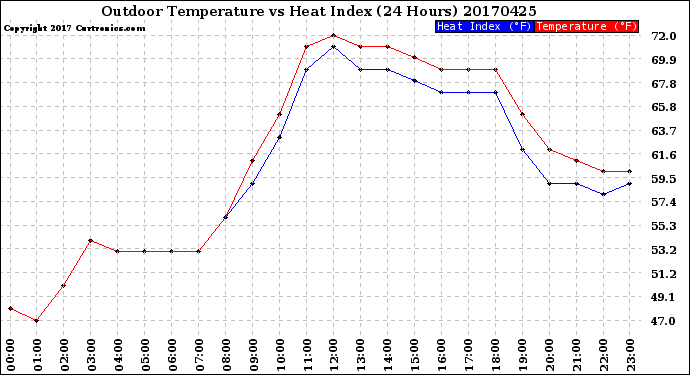 Milwaukee Weather Outdoor Temperature<br>vs Heat Index<br>(24 Hours)