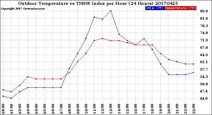 Milwaukee Weather Outdoor Temperature<br>vs THSW Index<br>per Hour<br>(24 Hours)