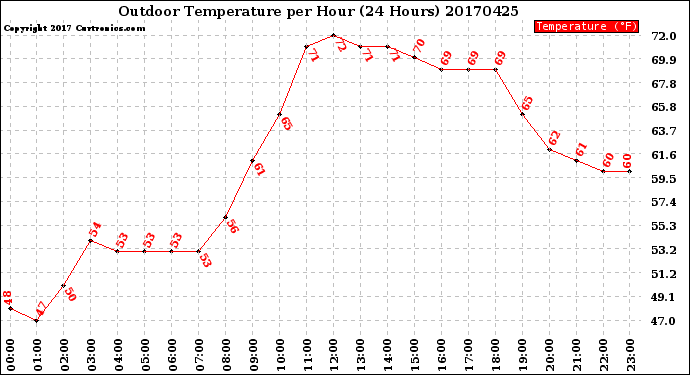 Milwaukee Weather Outdoor Temperature<br>per Hour<br>(24 Hours)