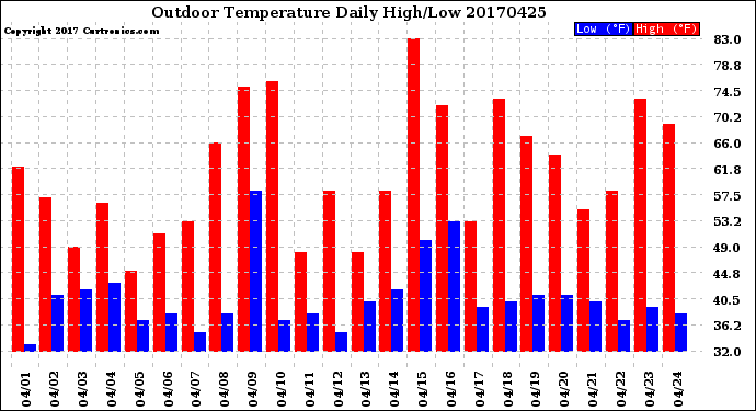 Milwaukee Weather Outdoor Temperature<br>Daily High/Low
