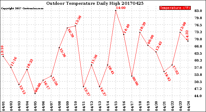 Milwaukee Weather Outdoor Temperature<br>Daily High