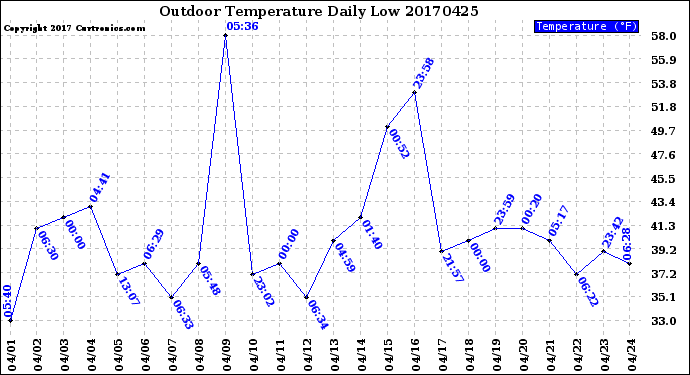 Milwaukee Weather Outdoor Temperature<br>Daily Low