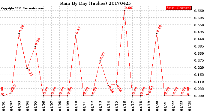 Milwaukee Weather Rain<br>By Day<br>(Inches)