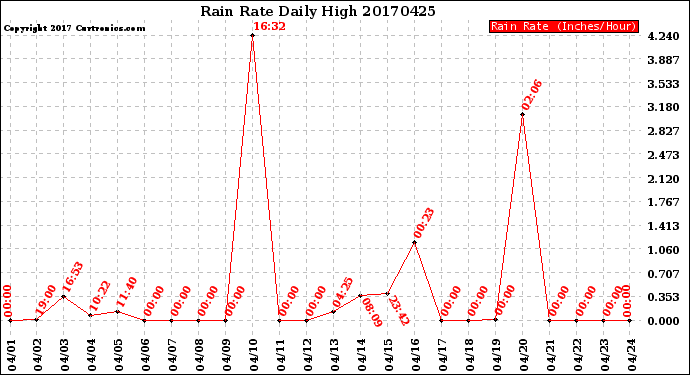 Milwaukee Weather Rain Rate<br>Daily High