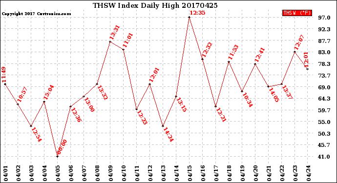 Milwaukee Weather THSW Index<br>Daily High