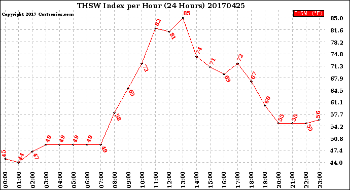 Milwaukee Weather THSW Index<br>per Hour<br>(24 Hours)
